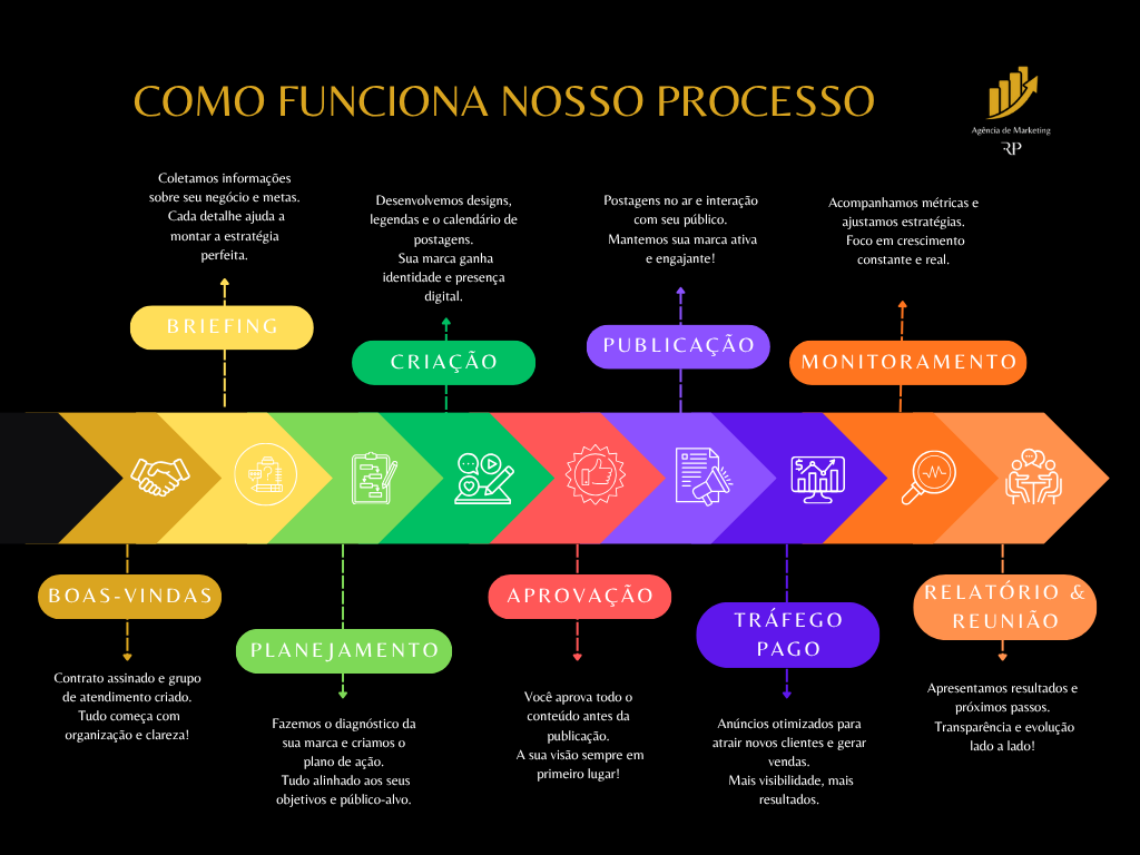 Processo do servico de social media da agencia de marketing RP